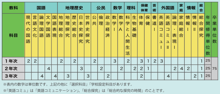 代々木高等学校 普通科 新入学生標準履修例 2026年度