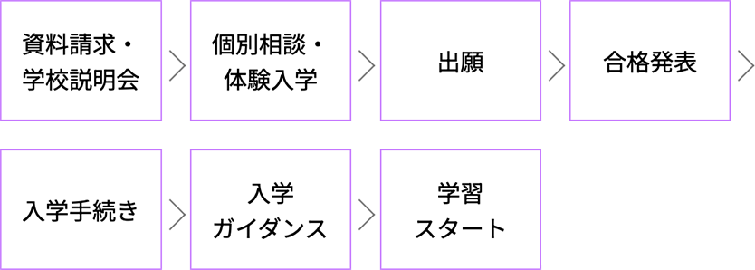 新入学生の入学の流れ