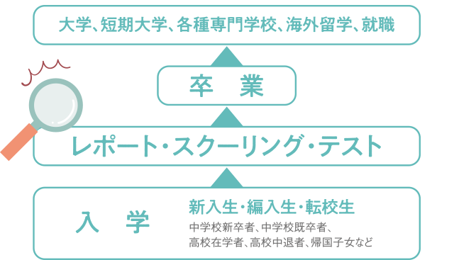 代々木高等学校 入学から卒業までの流れ