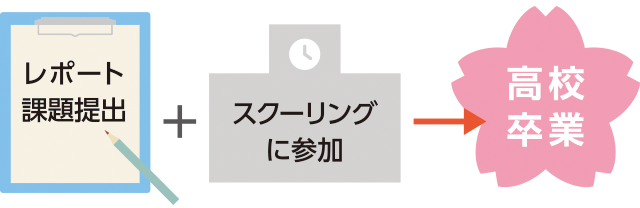 レポート課題とスクーリングで高校卒業を目指す学習システム